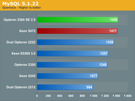 MySQL
5.1.22